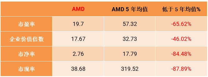 AMD