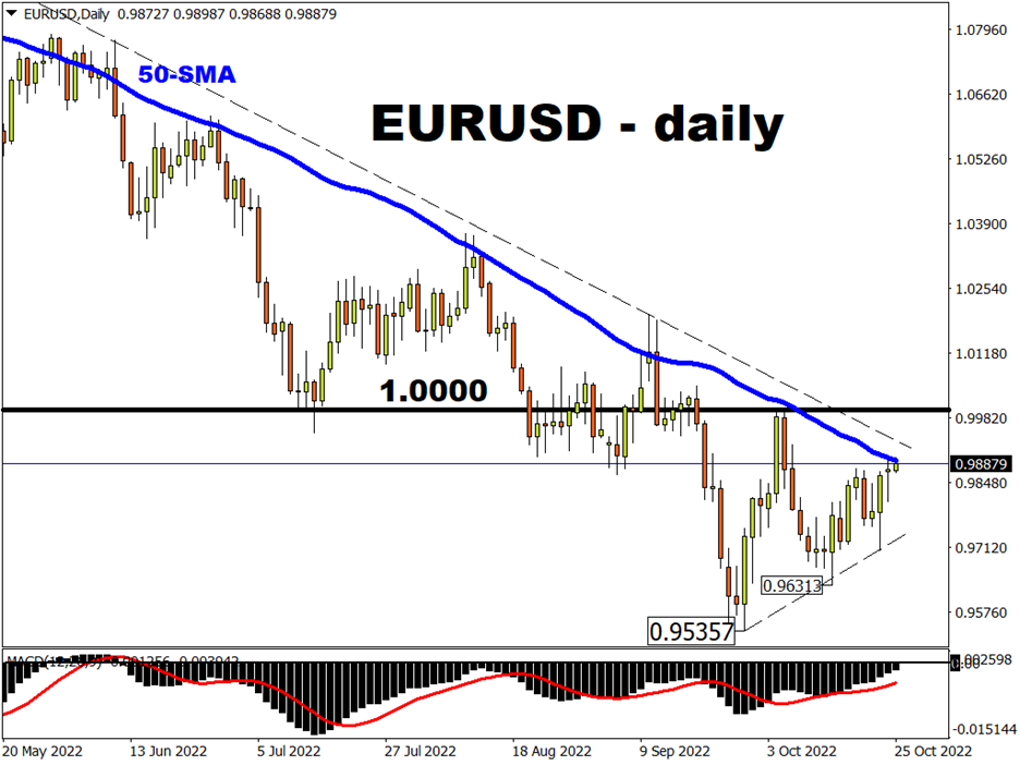 EURUSD