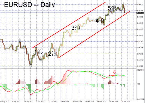 EURUSD