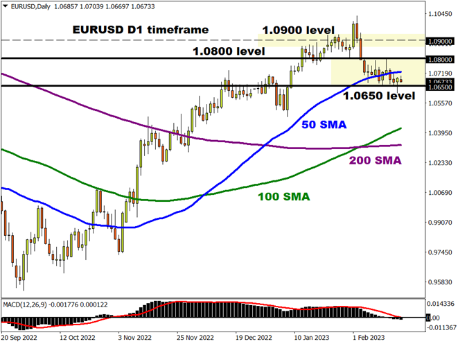 EURUSD