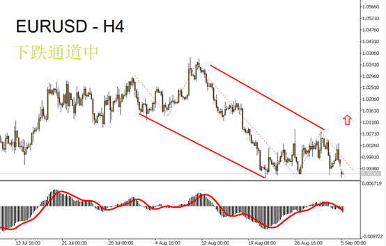 EURUSD