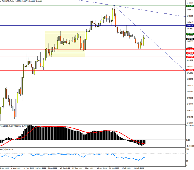 EURUSD