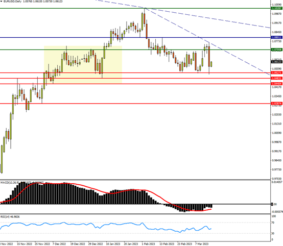 EURUSD