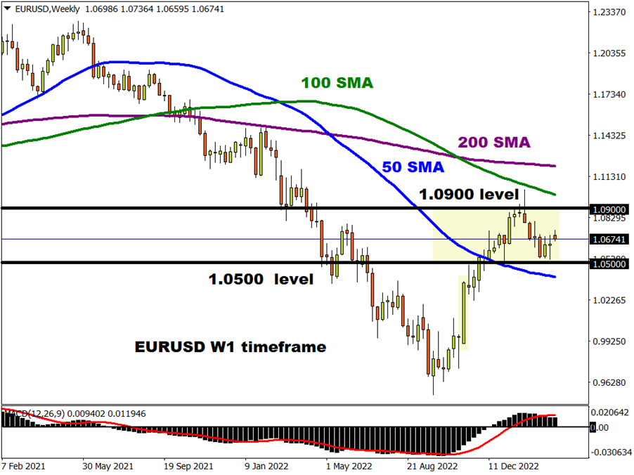 EURUSD