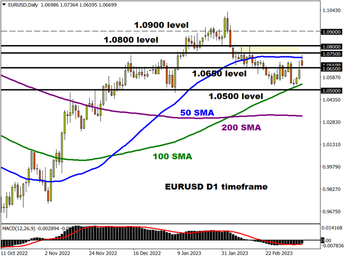 EURUSD