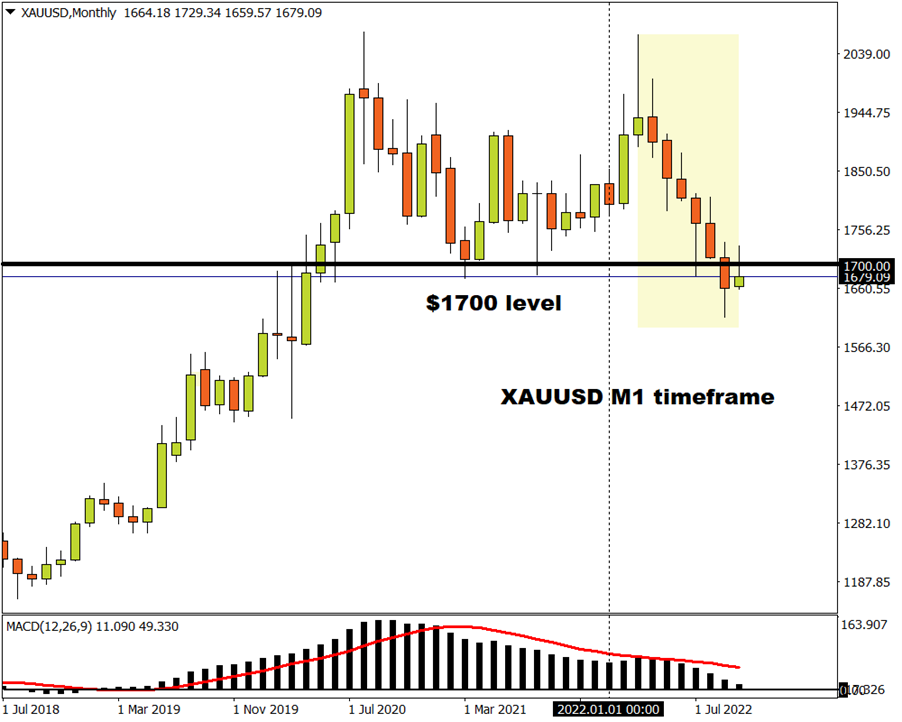 gold